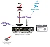 Diagram som viser Viavi ePRTC360+-enhet koblet til antenner og programvare for sikker timing.